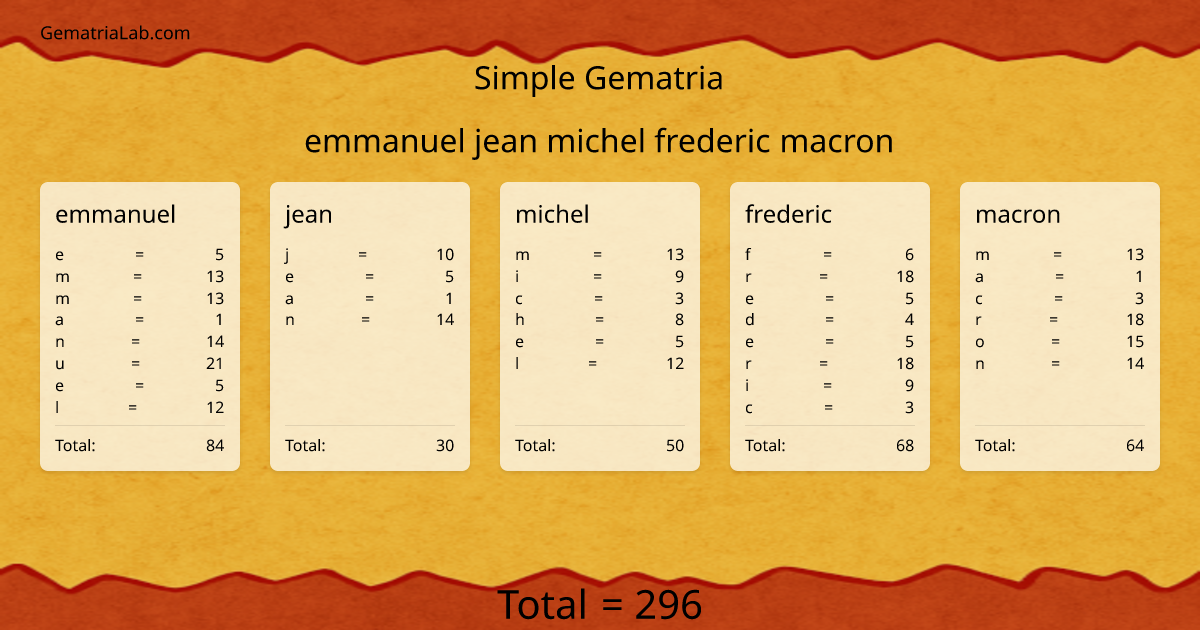 emmanuel jean michel frederic macron in simple Gematria